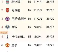 曼联创连胜纪录，英超积分榜领跑的简单介绍