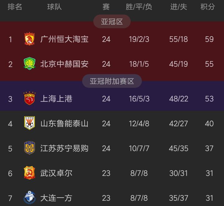 包含江苏苏宁客场不敌广州恒大，积分榜排名下降的词条